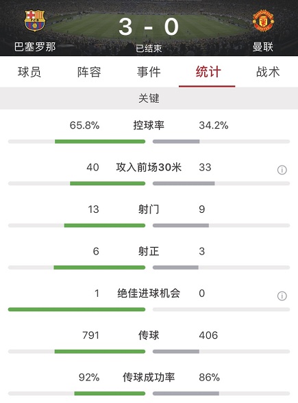 曼联中后场多人低分(欧冠：梅西双响库鸟破门，巴萨3-0两回合4-0曼联晋级)