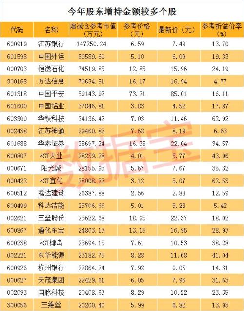 减持刷屏之下仍有大股东在扫货 增持到两度举牌的竟然是*ST股