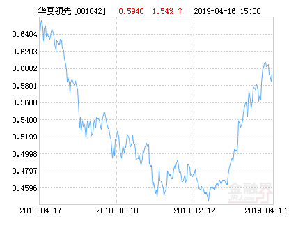 华夏领先股票净值上涨1.54% 请保持关注