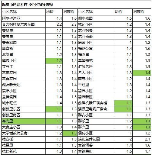 4月廊坊最新部分小区房价出炉！25小区价格下调