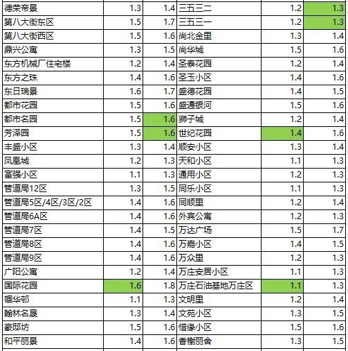 4月廊坊最新部分小区房价出炉！25小区价格下调