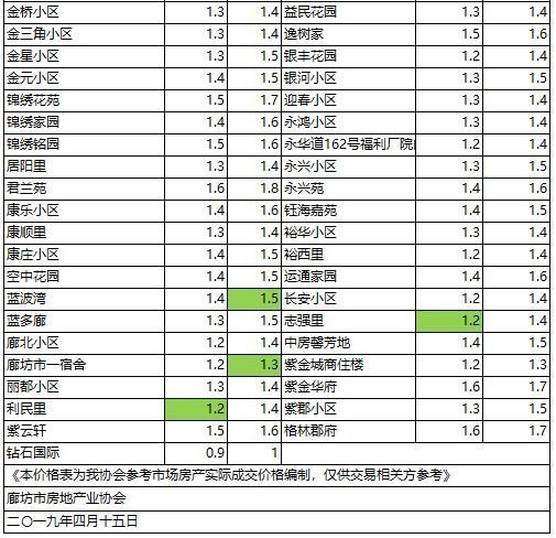 4月廊坊最新部分小区房价出炉！25小区价格下调