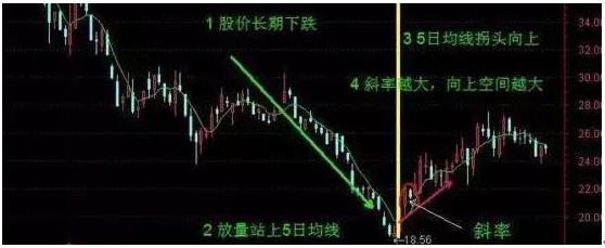 中国股市真正赚钱的一种人：掌握牛熊通吃的“5日均线”战法，精准捕捉买卖点！