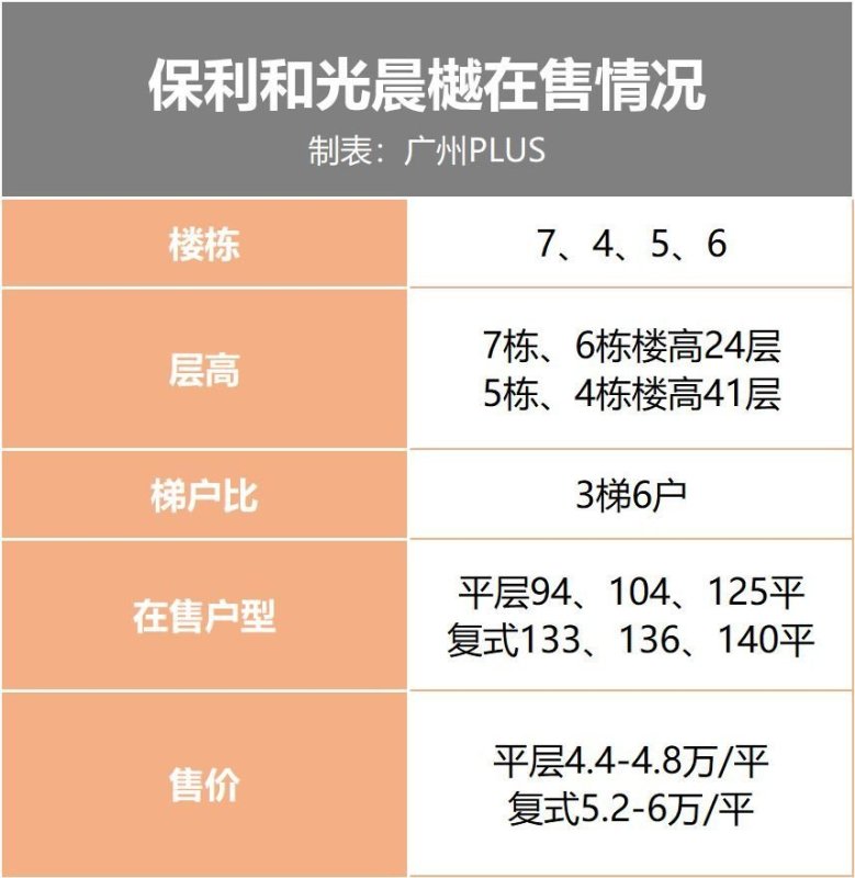 热盘评鉴｜单价5万买广钢，哪个项目是最优选择？