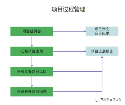 做好项目管理，总共分几步？