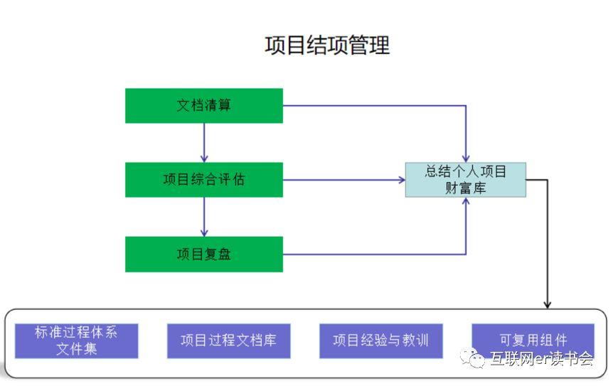 做好项目管理，总共分几步？