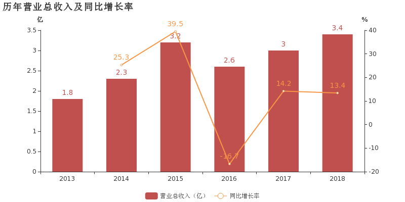 祥和实业：2018年归母净利润同比增长5.7%，扣件系统用尼龙件业务贡献利润