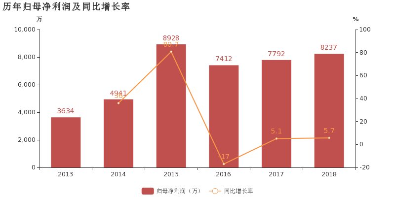 祥和实业：2018年归母净利润同比增长5.7%，扣件系统用尼龙件业务贡献利润