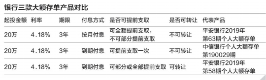 新型大额存单 哪种更划算？