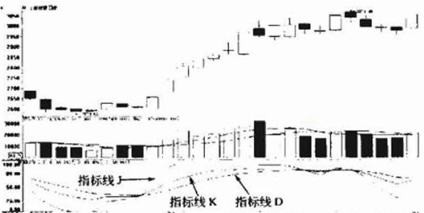 一旦持仓个股出现“BOLL+MACD+KDJ”三指标环环相扣，请果断满仓进场，这可能就是底部