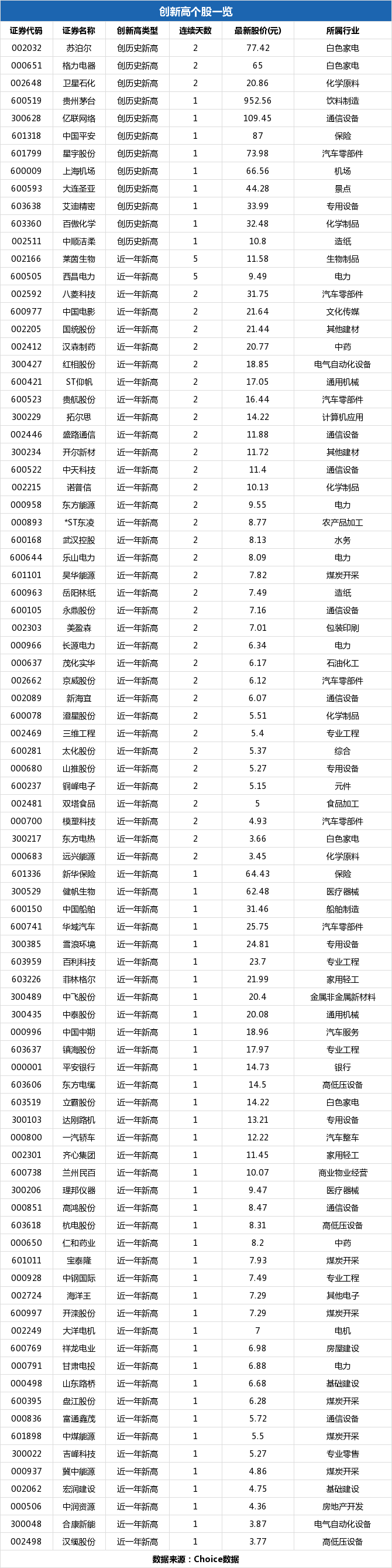 达刚路机盘中最高14.15元，股价创近一年新高