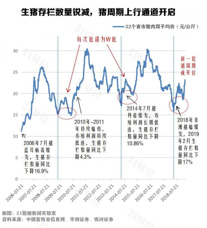 猪价将大涨，猪肉股还能买吗？六张图揭开猪肉价格与股价的秘密