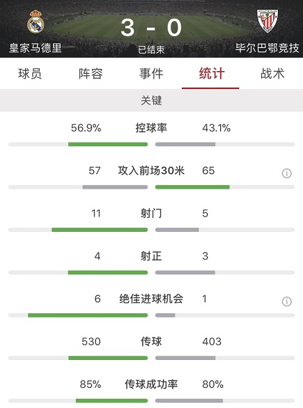 皇马3-0毕尔巴鄂竞技(本泽马上演帽子戏法纳瓦斯救险，皇马3-0毕尔巴鄂竞技)