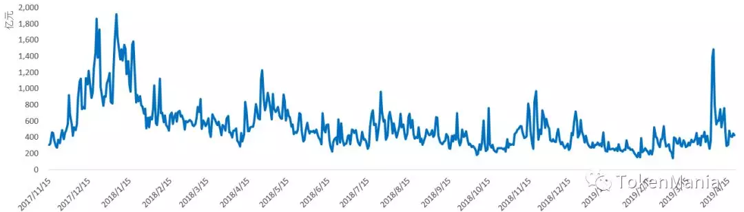 区块链二级市场报告 ：缩量上涨，高位震荡