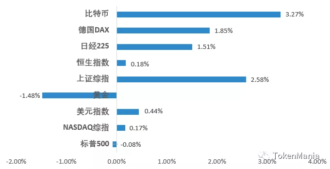 区块链二级市场报告 ：缩量上涨，高位震荡