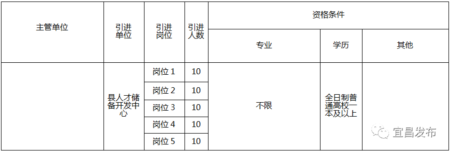 宜昌市事业单位招聘（115人）