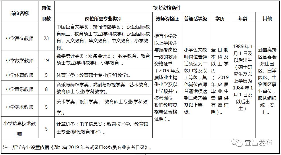 宜昌市事业单位招聘（115人）