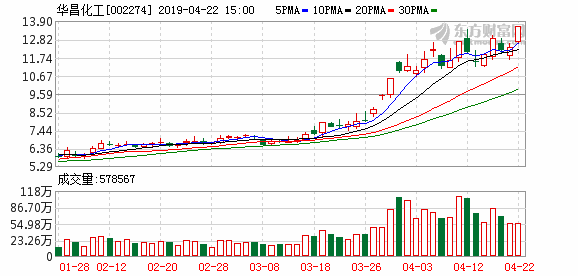 今日华昌化工最新价（华昌化工今日股价）