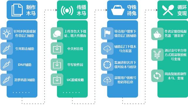 游戏外挂暗藏木马 “天鼠”盗号团伙终被截