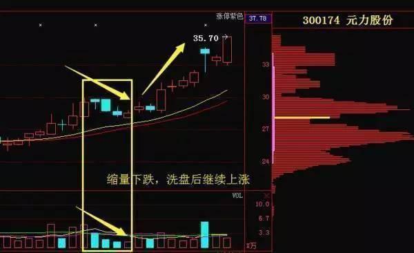 底部放量下跌洗盘的规律是什么看懂这4个盘面显而易见的区别