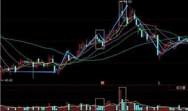 底部放量下跌洗盘的规律是什么看懂这4个盘面显而易见的区别