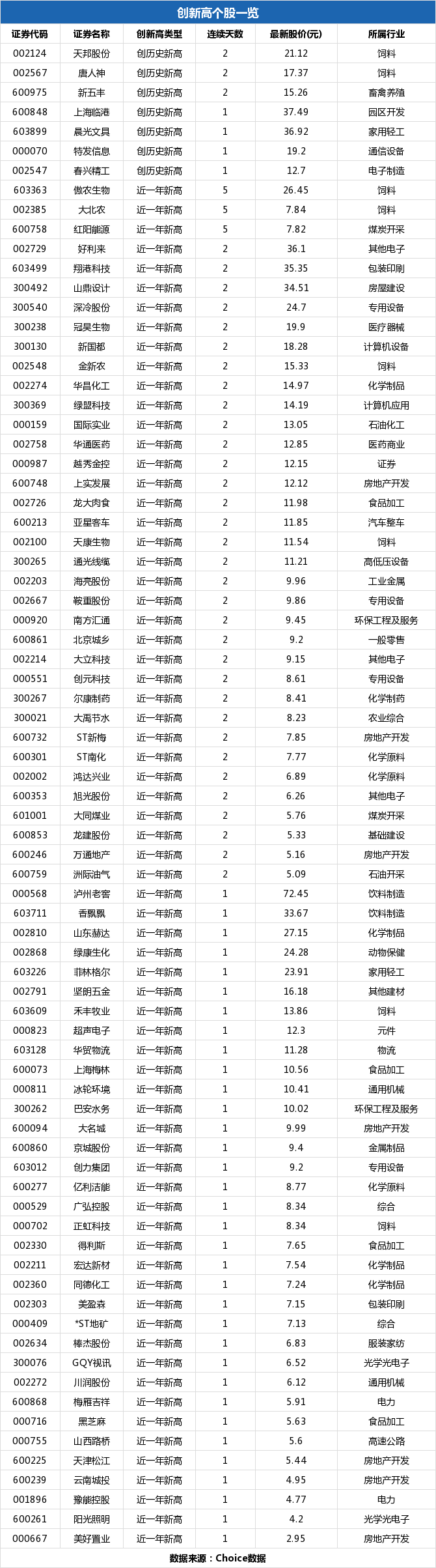 天津松江盘中最高5.55元，股价创近一年新高