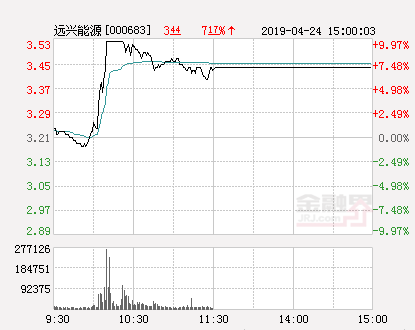 快讯：远兴能源涨停 报于3.53元
