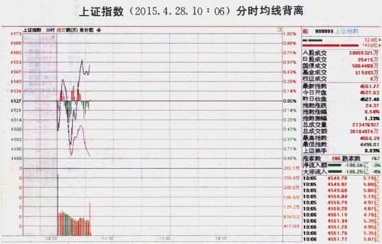今天終于有人把“分時圖”說得一清二楚，我整整讀了100遍，太精辟透徹了