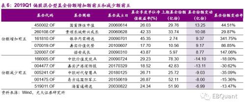 偏股型基金季报分析：基金仓位大幅攀升 份额遇冷显著缩减