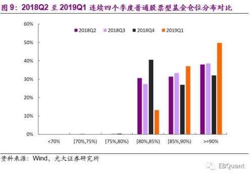 偏股型基金季报分析：基金仓位大幅攀升 份额遇冷显著缩减