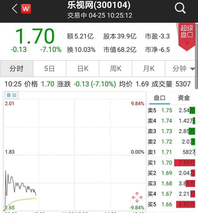 從1700億市值跌到70億:樂視網迎來最后一天,但有人還在賭明天