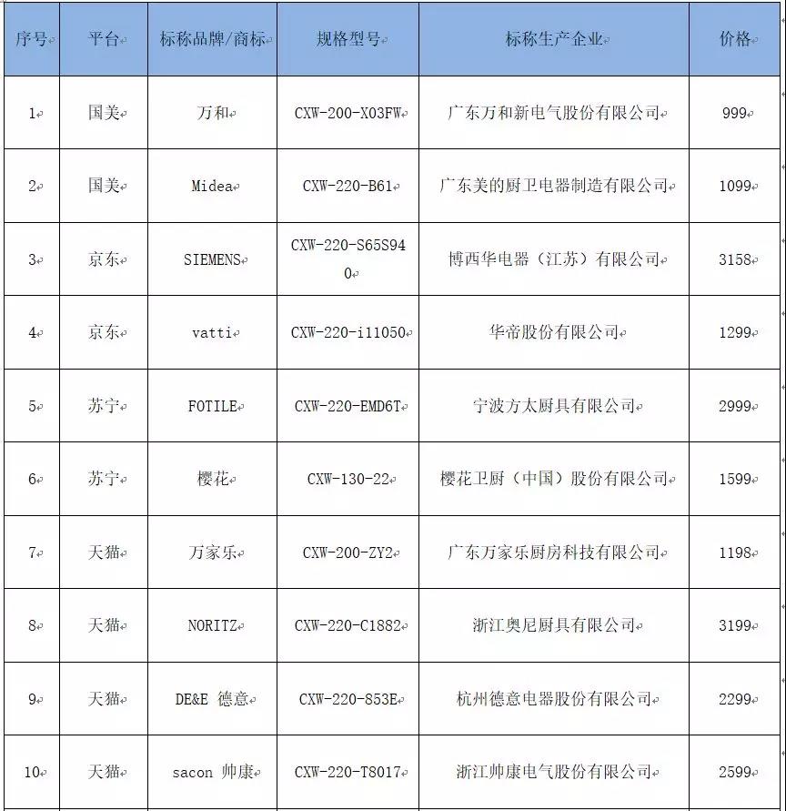 浙江消保委测评吸油烟机，万和、樱花样品性能“垫底”
