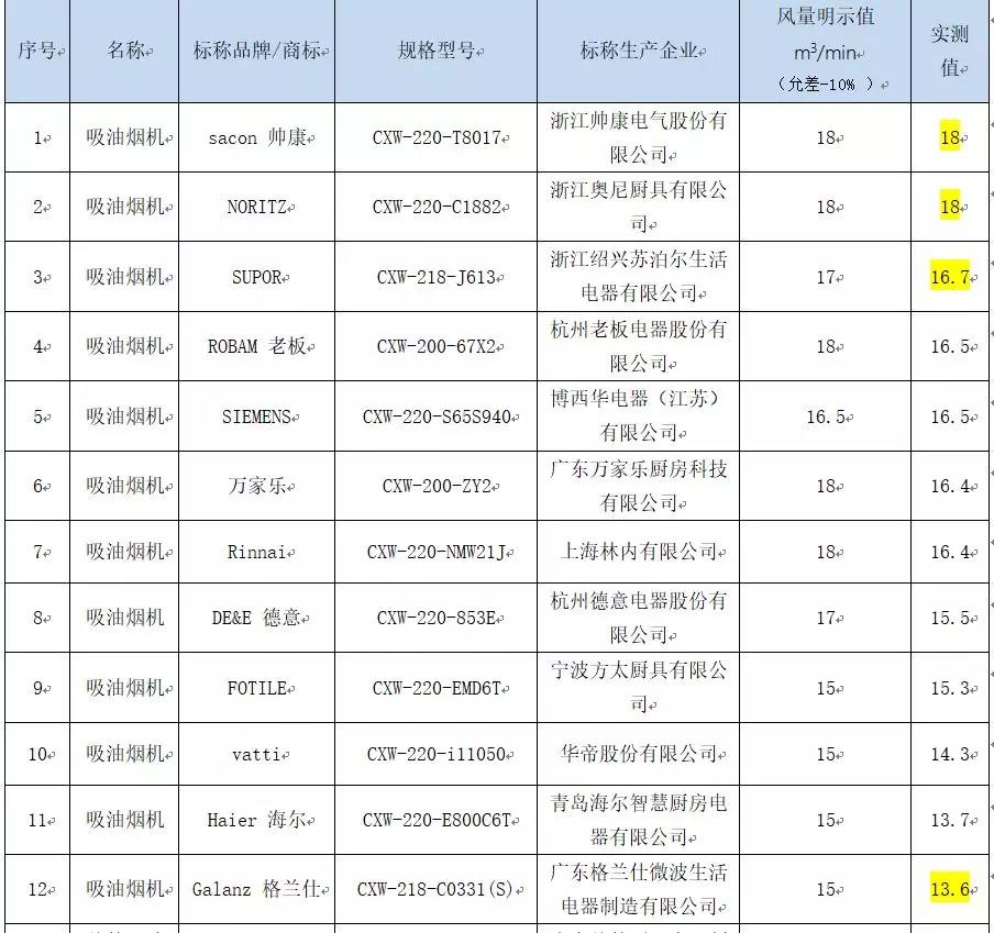 浙江消保委测评吸油烟机，万和、樱花样品性能“垫底”