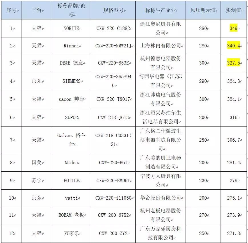 浙江消保委测评吸油烟机，万和、樱花样品性能“垫底”