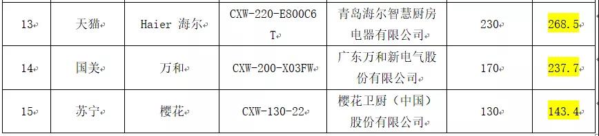 浙江消保委测评吸油烟机，万和、樱花样品性能“垫底”