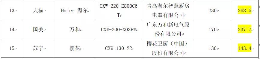 浙江消保委测评吸油烟机，万和、樱花样品性能“垫底”