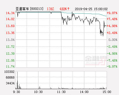 快讯：亚星客车涨停 报于14.34元