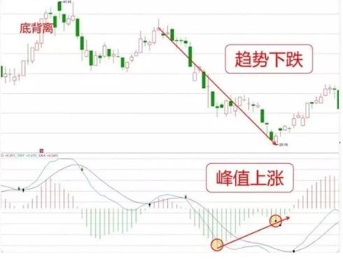背离又分为两种,底背离与顶背离背离就是指技术指标违背了k线的走势