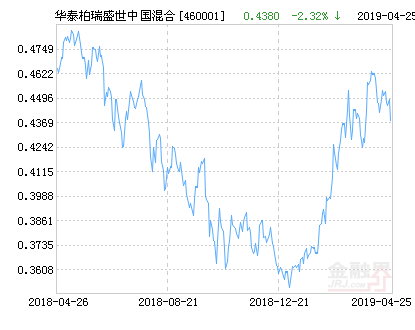 华泰柏瑞盛世中国混合基金最新净值跌幅达2.32%