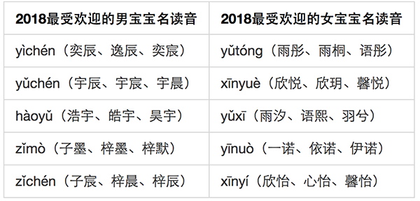 姓名大数据报告发布： “父姓加母姓”起名现象悄然兴起