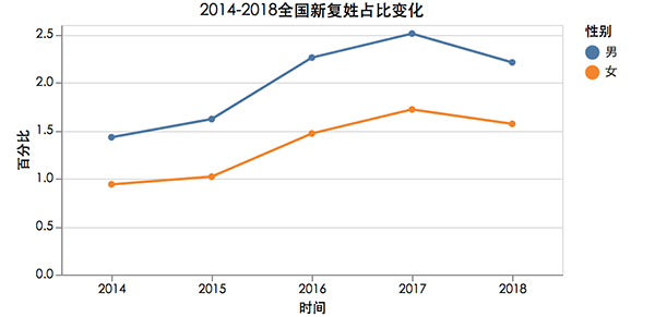 姓名大数据报告发布： “父姓加母姓”起名现象悄然兴起