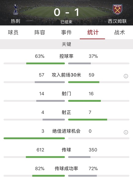 经典回顾21赛季热刺vs西汉姆联(孙兴慜失单刀洛里救险安东尼奥破门制胜，热刺0-1西汉姆)