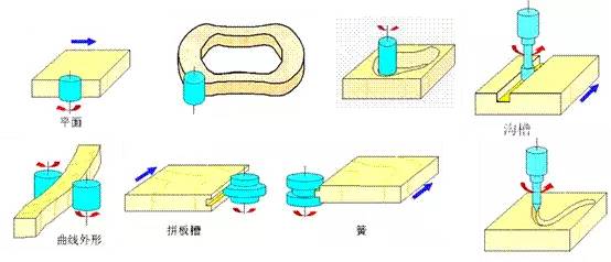 木工铣床是应用最广的木工机械，本篇给木友们介绍铣床基础知识