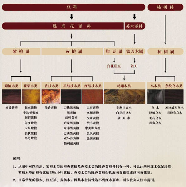 红木家具选购基础知识大全