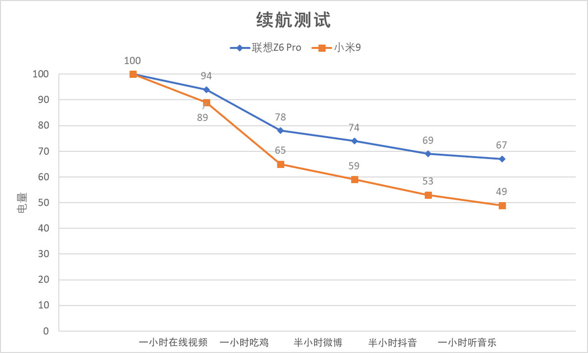 联想Z6 Pro 遇上小米9，谁家优化会更强？