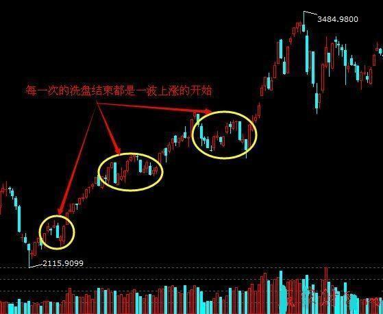 下跌縮量代表什麼注意了持股一旦出現縮量下跌洗盤形態堅決捂股待漲後