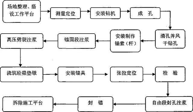 边坡锚固防护——锚杆框架和预应力锚索（锚杆）标准化施工图解！