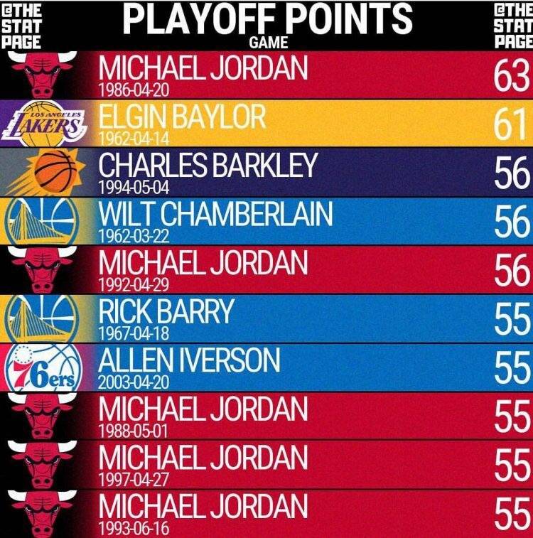 nba历史季后赛榜（NBA历史季后赛单场得分榜：乔丹榜首&amp;刷屏 贝勒第二）