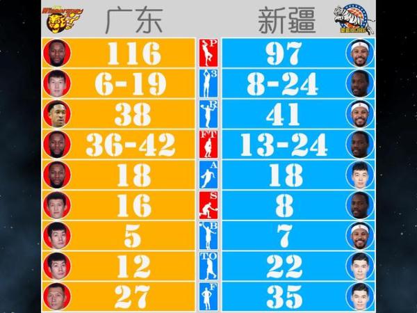 cba總決賽第二場哪個(gè)贏了（CBA總決賽第二場，廣東實(shí)力碾壓，輕松獲勝）