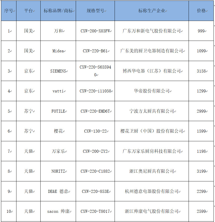 15款抽油烟机测评：樱花、万和等样品排出油烟能力排名靠后